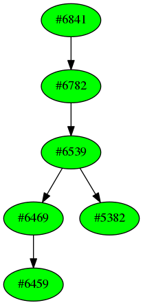 Dependency graph