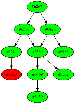 Dependency graph