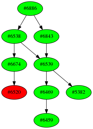 Dependency graph