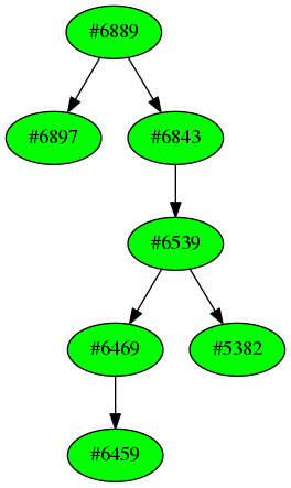 Dependency graph