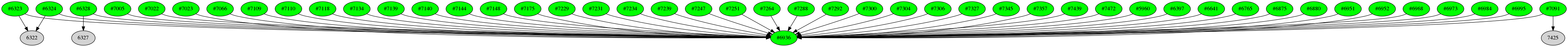 Dependency graph