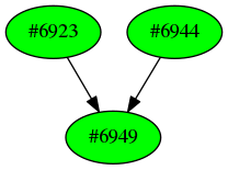 Dependency graph