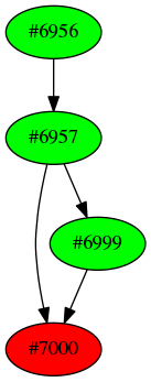 Dependency graph
