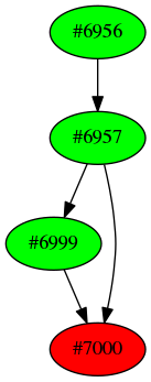 Dependency graph