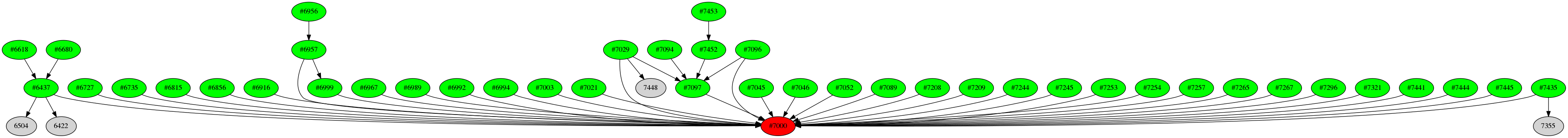 Dependency graph