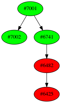 Dependency graph