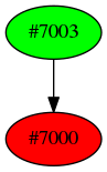 Dependency graph