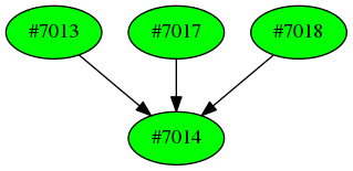 Dependency graph