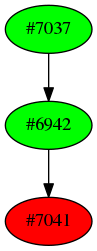 Dependency graph