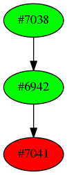 Dependency graph