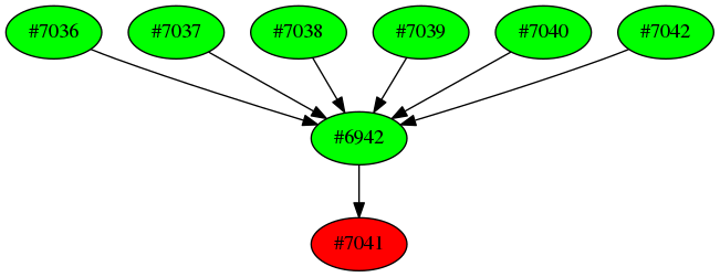 Dependency graph