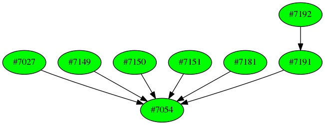 Dependency graph