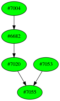 Dependency graph
