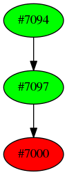 Dependency graph