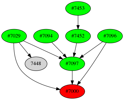 Dependency graph