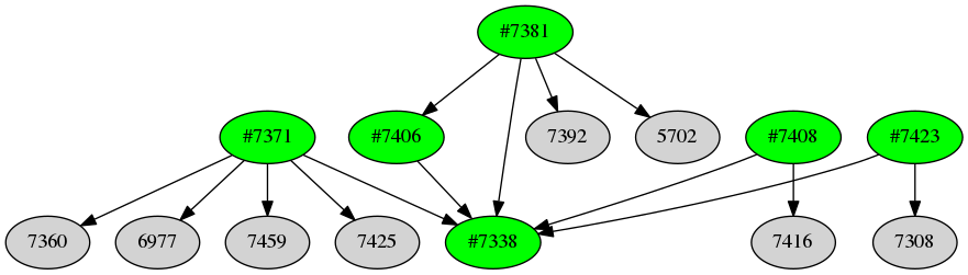 Dependency graph