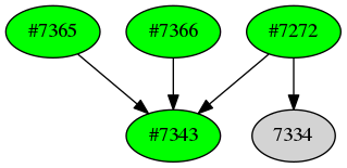 Dependency graph