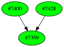 Dependency graph
