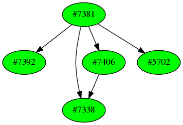 Dependency graph