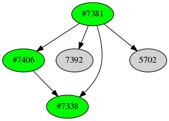 Dependency graph