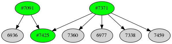 Dependency graph