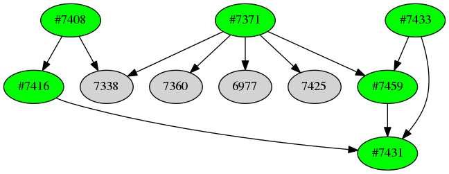 Dependency graph