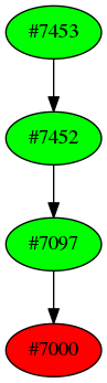 Dependency graph