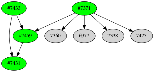Dependency graph