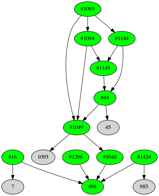Dependency graph